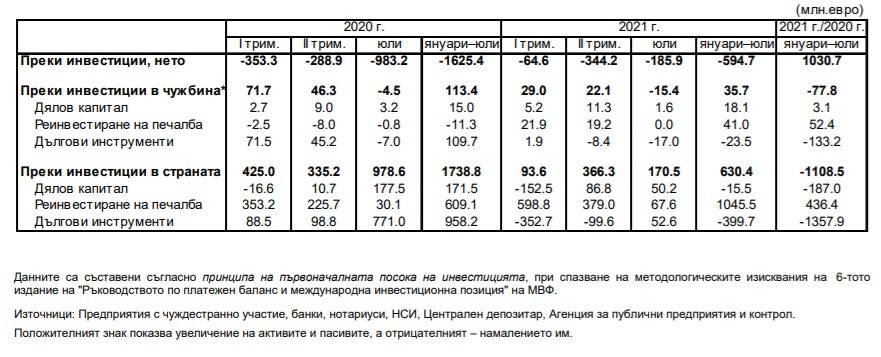 Статистиката на БНБ за преките чужди инвестици